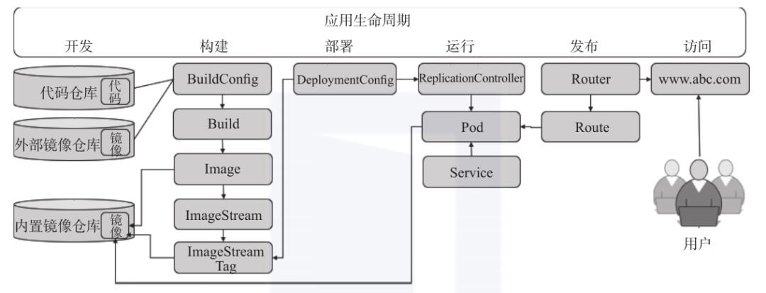 一文读懂OpenShift总体架构设计 | 五一送福利