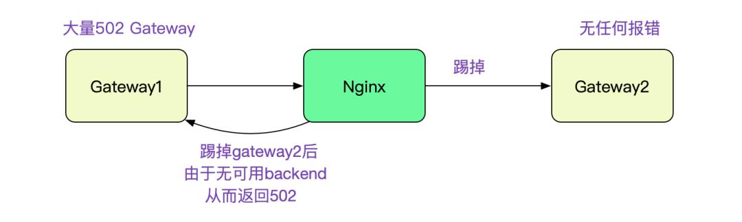 解Bug之路-Nginx 502 Bad Gateway