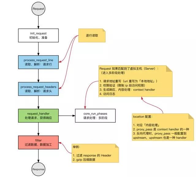 Nginx凭啥并发数可以达到3w！?