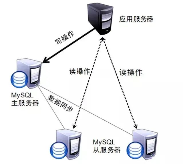 Laravel+Nginx轻松实现读写分离、负载均衡，网站并发能力提升N倍