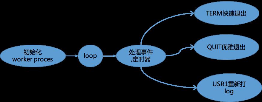 Nginx特点和架构多图详解