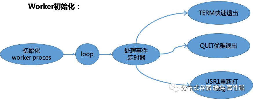 Nginx 架构及核心流程及模块介绍