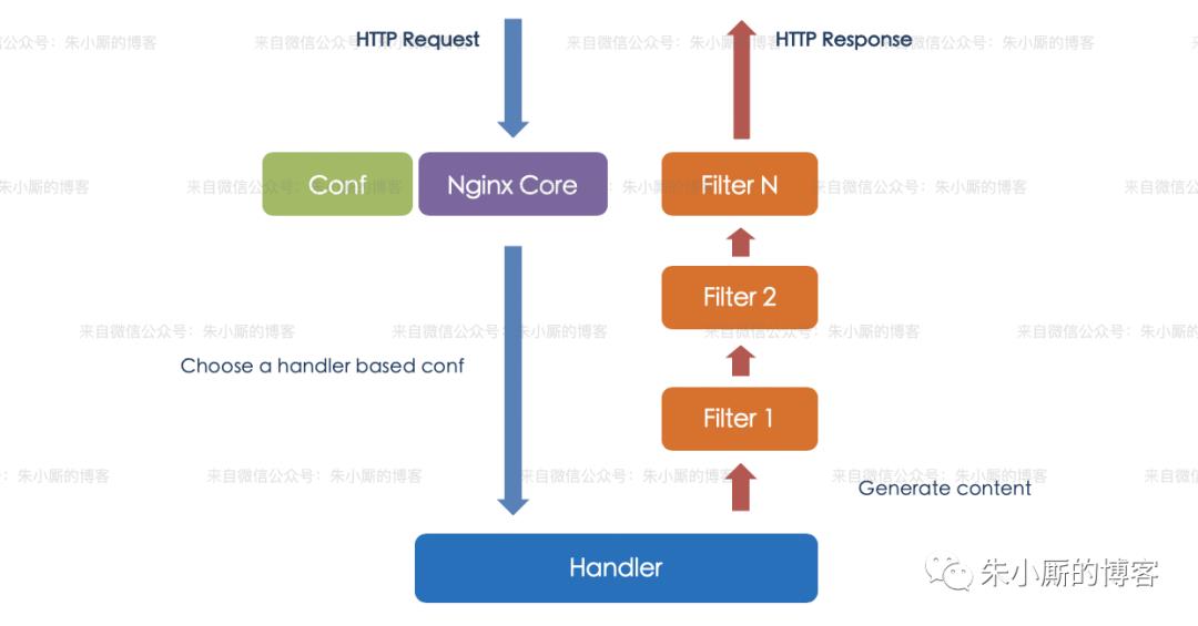 原创 | Nginx 架构原理科普