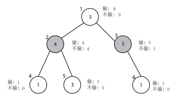 深度优先算法：怎么抓住小偷？