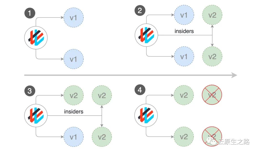 基于 Flagger 和 Nginx-Ingress 实现金丝雀发布