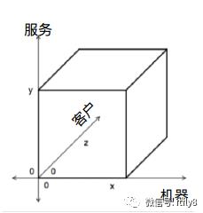 架构设计（2）-架构设计原则