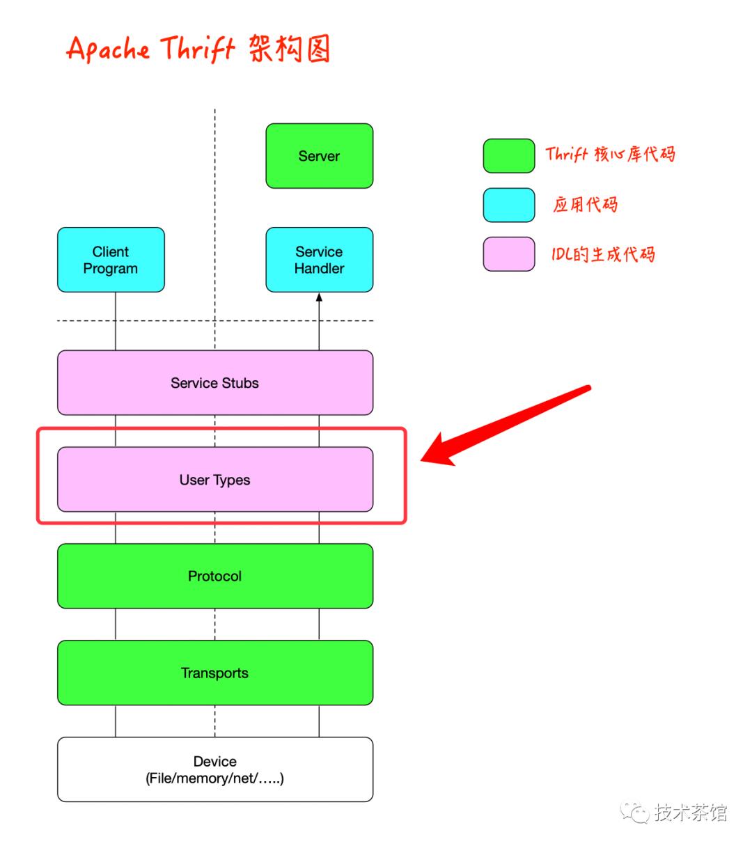 【网络】RPC通信之Apache Thrift