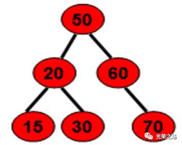 Python版算法专题--二叉树的深度优先遍历