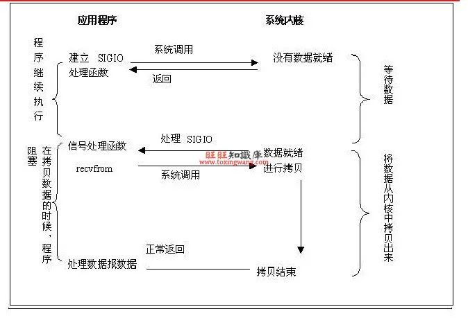 原理讲解：Nginx为什么比Apache Httpd效率更高？