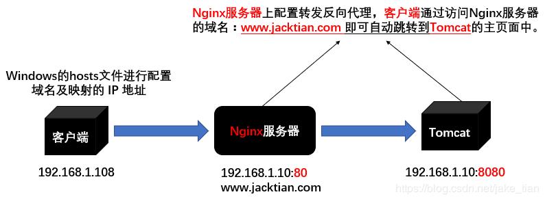 Nginx系列教程（二）| 一文带你读懂Nginx的正向与反向代理