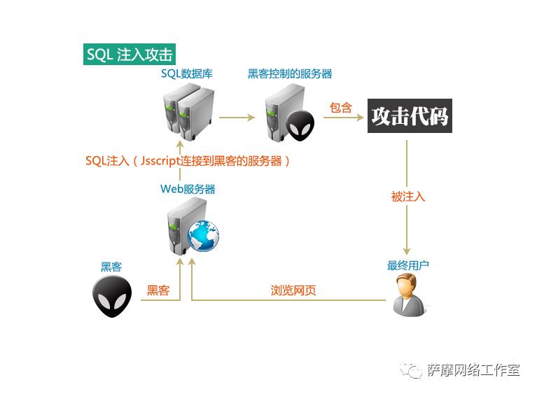 SQL注入原理和Sqlmap常用指令