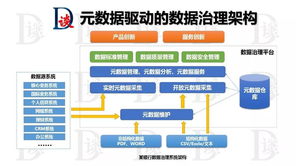 数据治理的成功要素2：数据架构设计