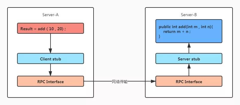 几张图帮你弄清楚什么是 RPC