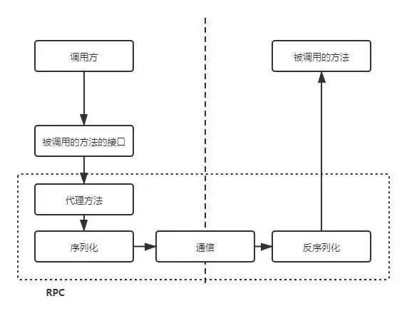 既然有 HTTP 请求，为什么还要用 RPC 调用？