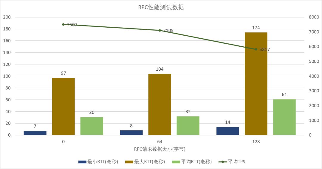 微服务架构之自实现RPC