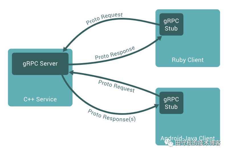 漫谈gRPC