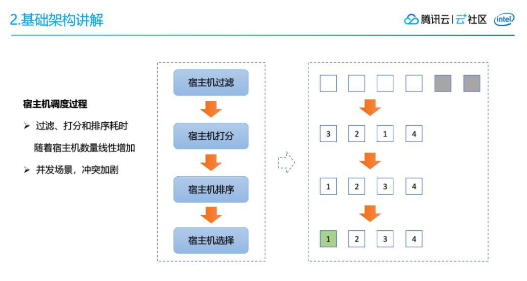 腾讯会议大规模任务调度系统架构设计