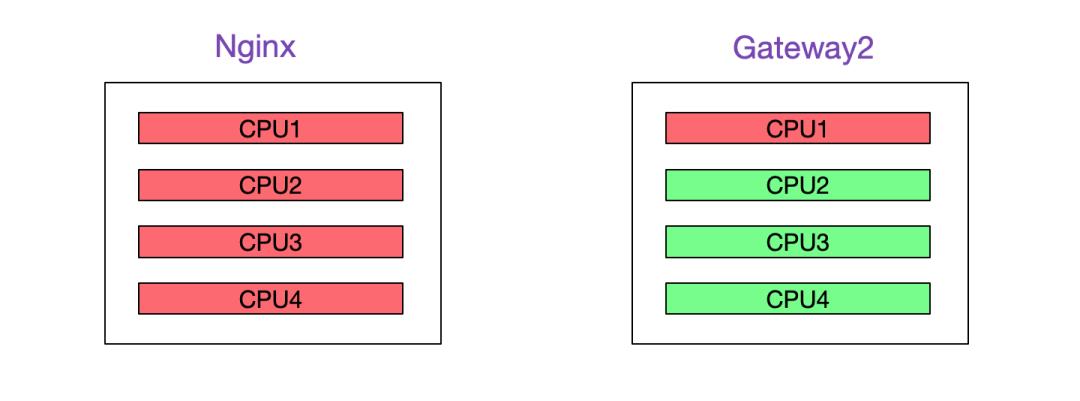 解Bug之路-Nginx 502 Bad Gateway