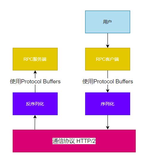 gRPC介绍