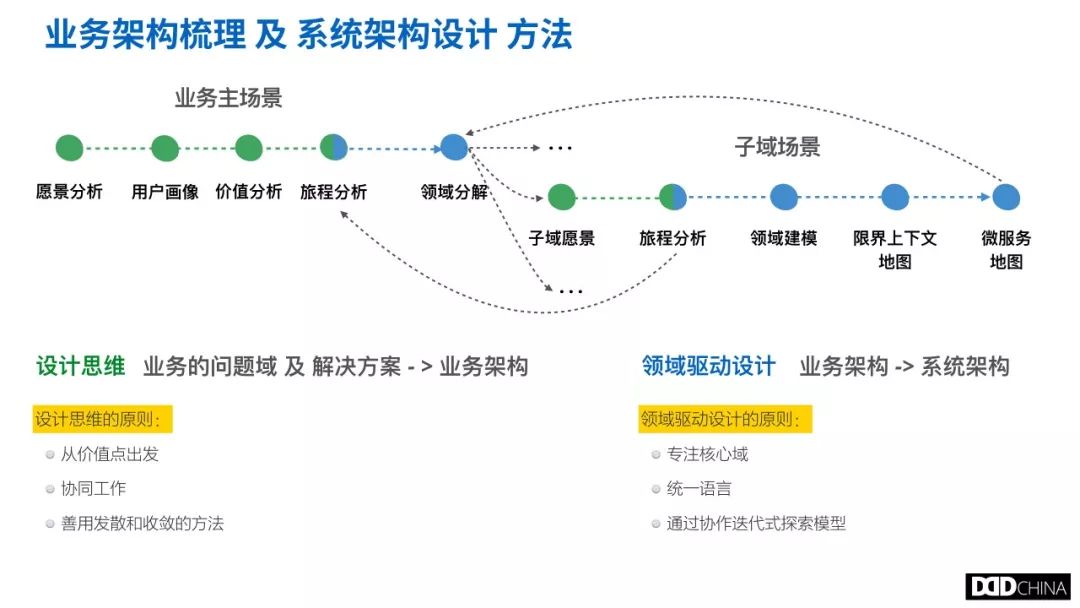 从业务架构梳理到技术架构设计