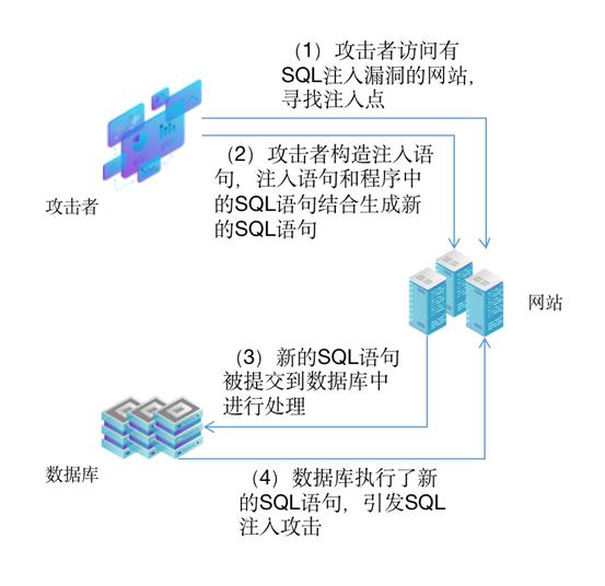 慧眼识漏洞之【SQL注入漏洞】