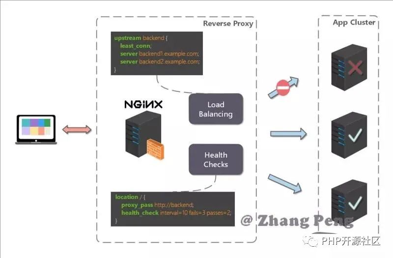 一篇非常实用的Nginx极简教程