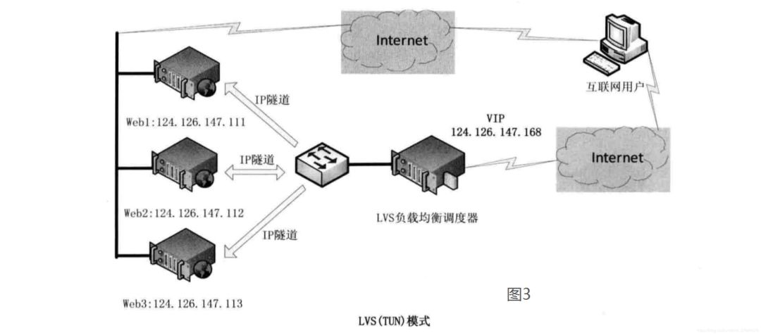 LVS的负载均衡策略及LVS+KeepAlived+Nginx实现高可用方案