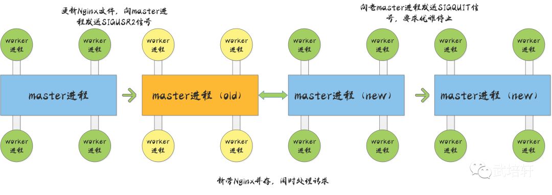 每次上线=无尽的加班？那是你还不会用 Nginx 热升级这个神技！