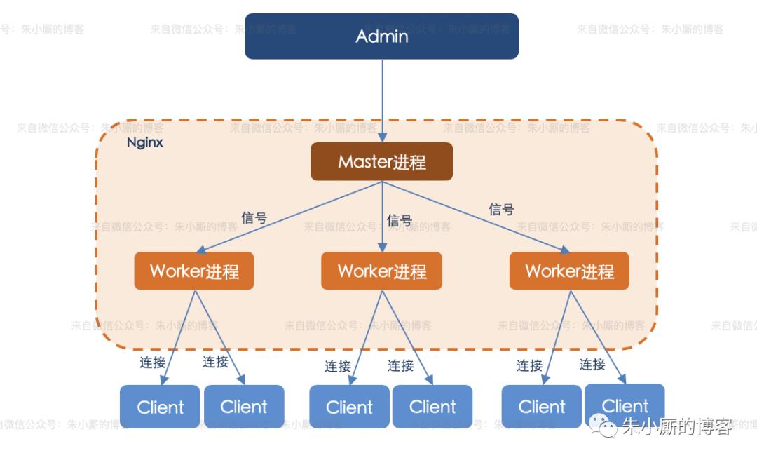 原创 | Nginx 架构原理科普