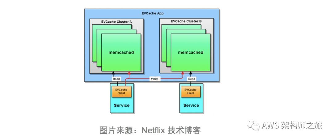 大型互联网应用的数据缓存架构设计和客户实践