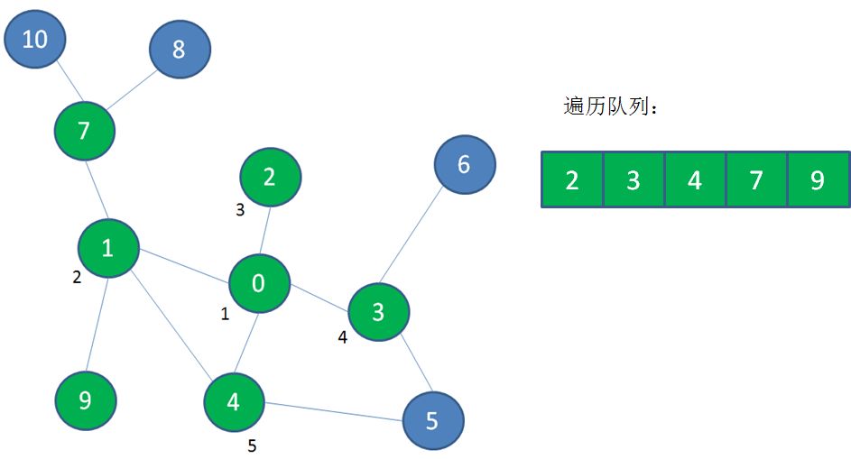 漫画：深度优先遍历 和 广度优先遍历