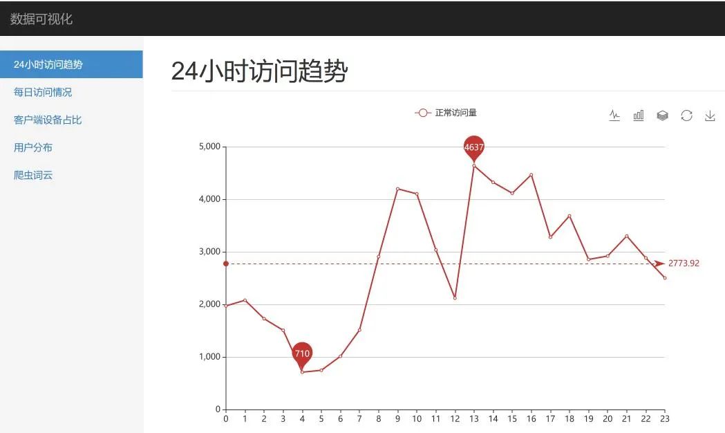 Flask + echarts 轻松搞定 nginx 日志可视化