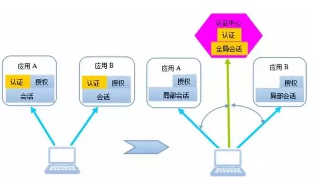 阿里三面：了解电商系统中的单点登录？谈谈它的原理和架构设计