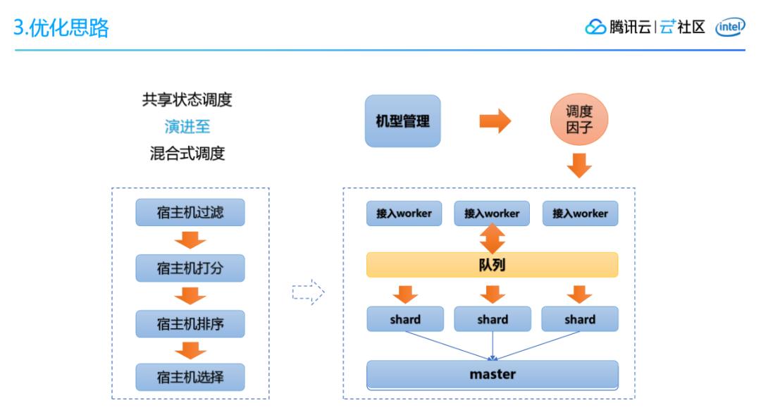 腾讯会议大规模任务调度系统架构设计