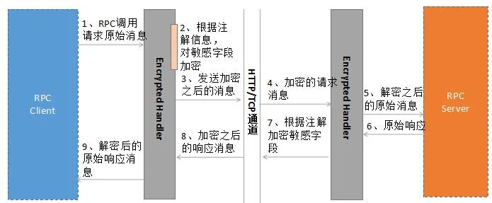 从gRPC安全设计理解双向证书方案