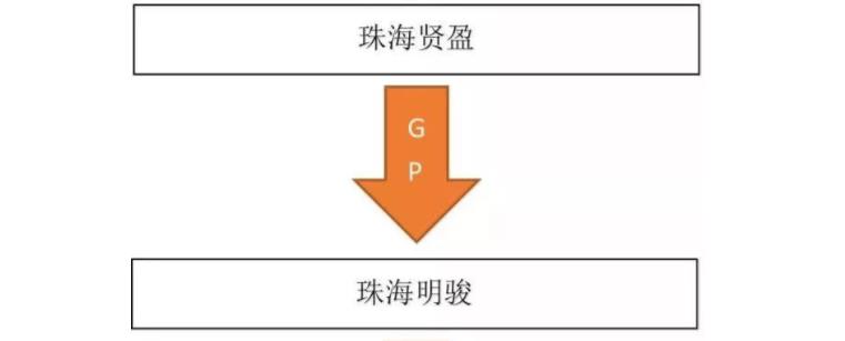 一部教科书式和史诗级的交易架构设计：格力不是高瓴资本的，而是董明珠的​