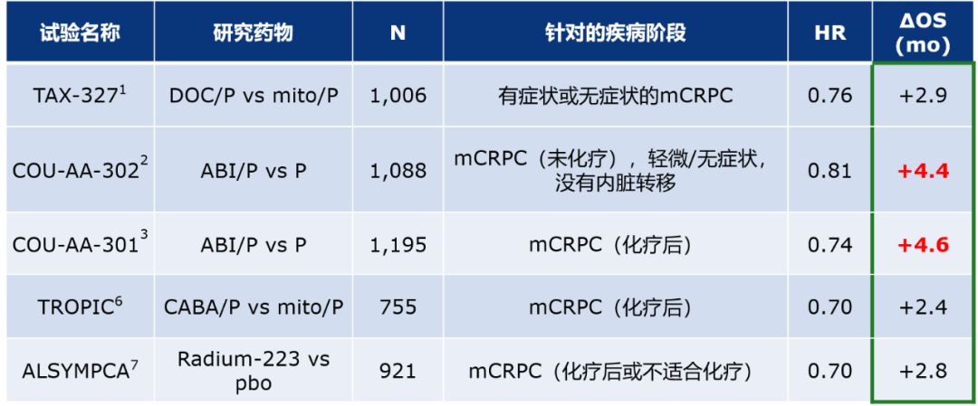 早诊断、早治疗，mCRPC患者生存期可达4.5年！丨即刻选泽·获益良多