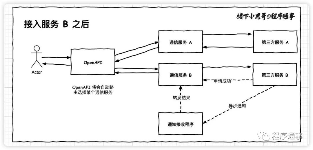 架构设计|异步请求如何同步处理？