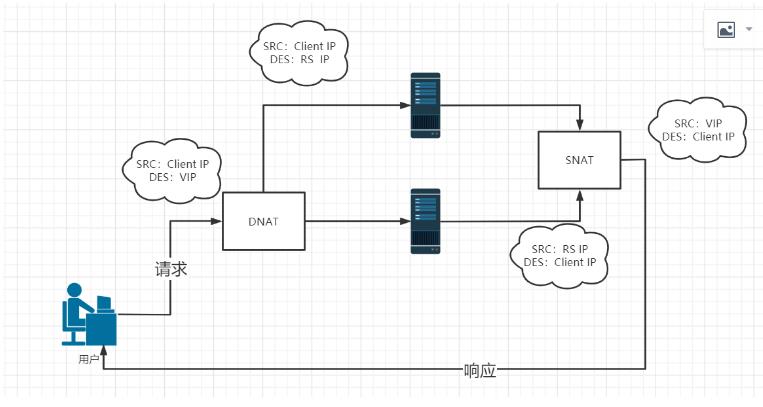 一文理清负载均衡（nginx，LVS）的工作原理