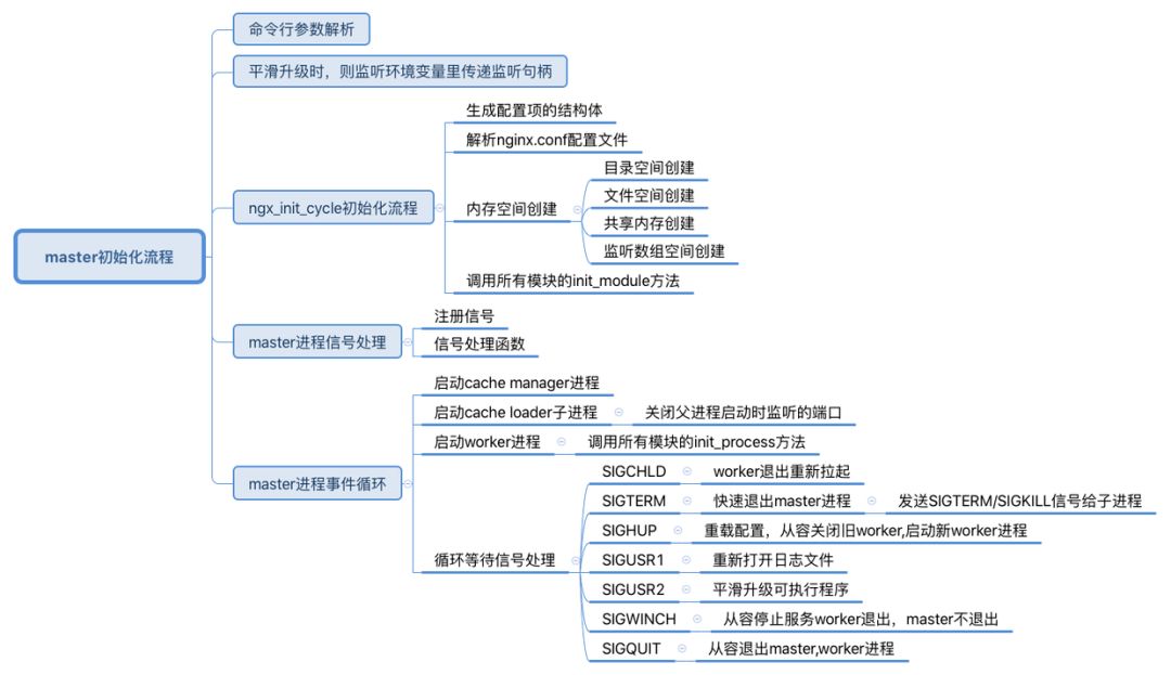 Nginx特点和架构多图详解