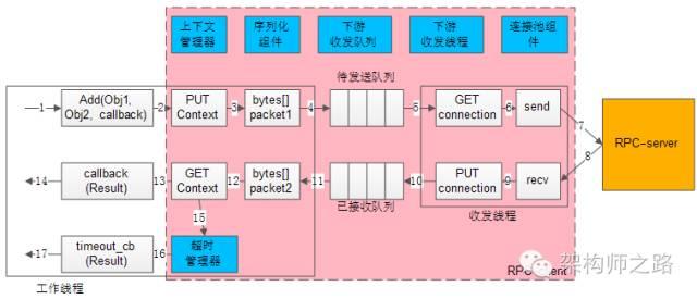 详解为什么微服务架构绕不开RPC