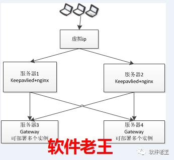 微服务时代之网关及注册中心高可用架构设计