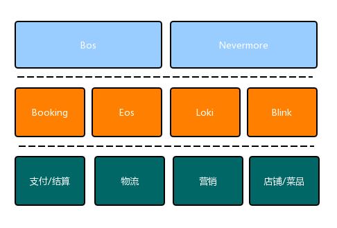 饿了么：交易系统重构，架构设计与实践