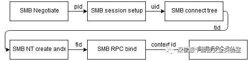 SMB RPC类漏洞攻防对抗系列（一）：利用SMB_COM_WRITE_ANX分割PRC流量检测特征