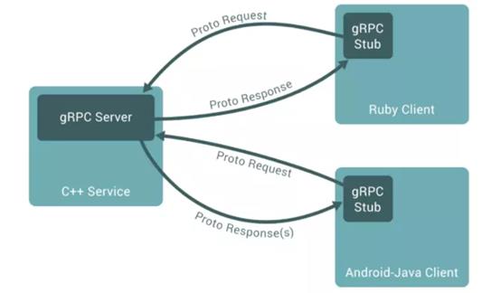 gRPC真要取代WebApi了，你还学得过来吗？