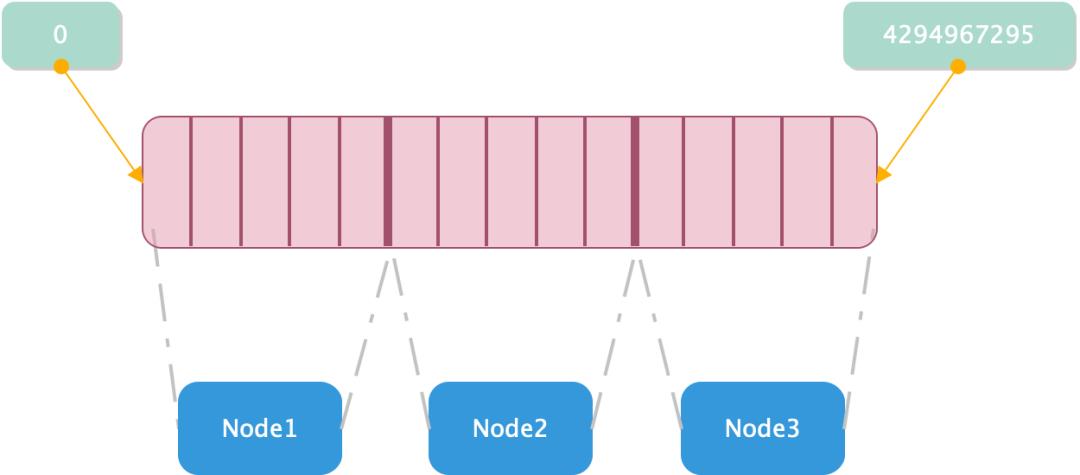 Qunar Redis 高可用架构设计