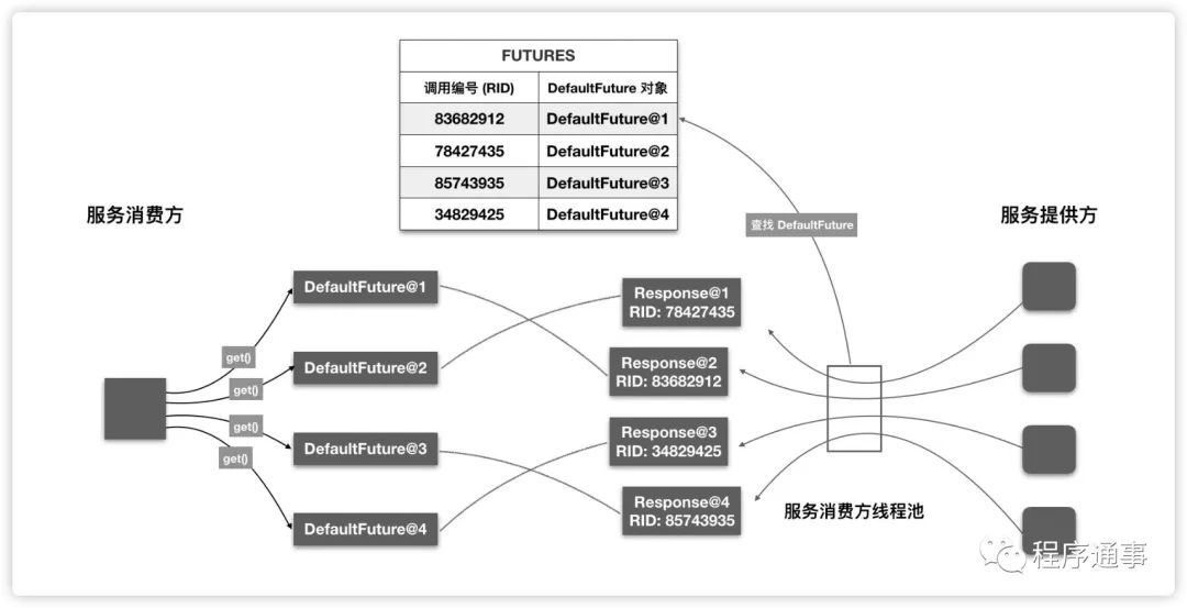 架构设计|异步请求如何同步处理？