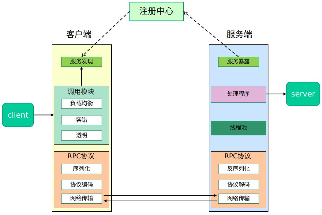 花了一个星期，我终于把RPC框架整明白了！