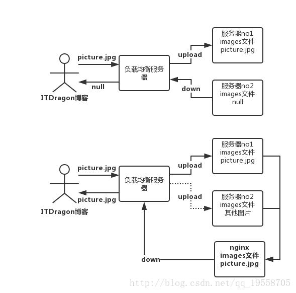 全面介绍 Nginx 的反向代理 负载均衡 虚拟主机配置