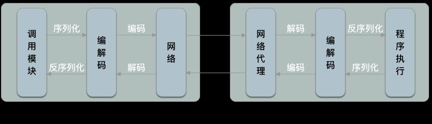 分布式架构基石：RPC 理论篇